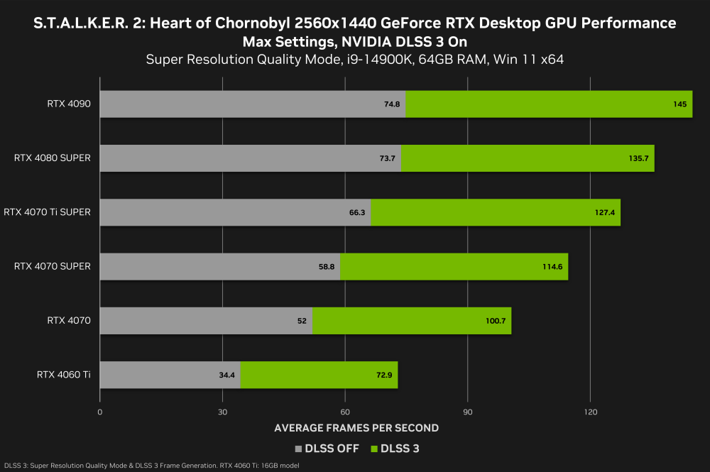 stalker-2-heart-of-chornobyl-geforce-rtx-2560x1440-nvidia-dlss-3-desktop-gpu-performance.thumb.png.4fe27d3196123879b59290911f01d63b.png