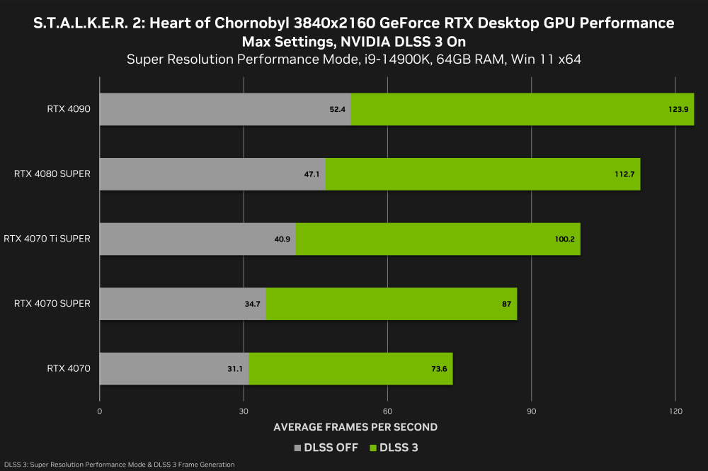 stalker-2-heart-of-chornobyl-geforce-rtx-3840x2160-nvidia-dlss-3-desktop-gpu-performance.thumb.png.07b928f8990cc9b54cd213aa1293c738.png