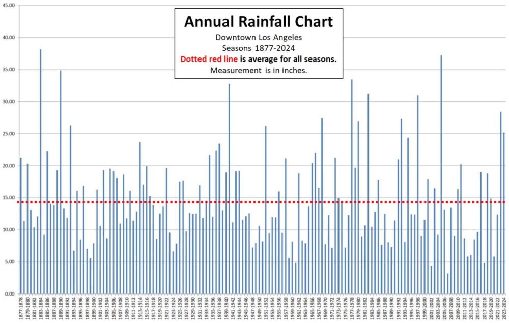 chart-rainfall-LA-1887-2024.thumb.jpg.3ed5935812e26d1b9eb53644012f30fd.jpg