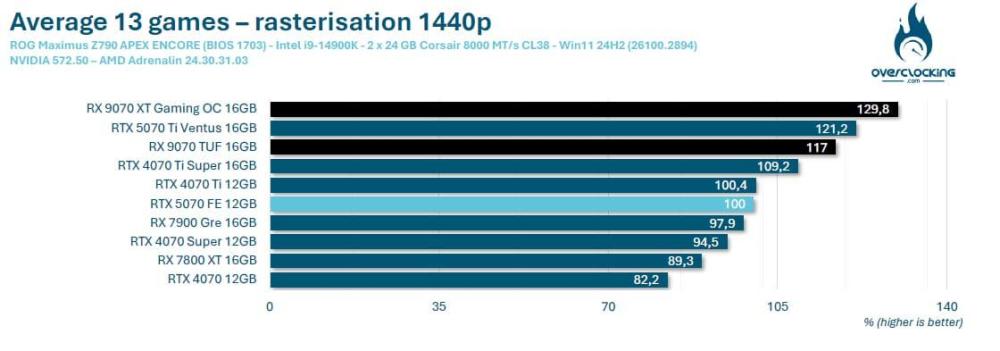 1440p-average-rx-9070-xt-tous-les-tests-gpu-overclocking.thumb.jpg.3aaddd81fd79b257a756b5e219d73e29.jpg