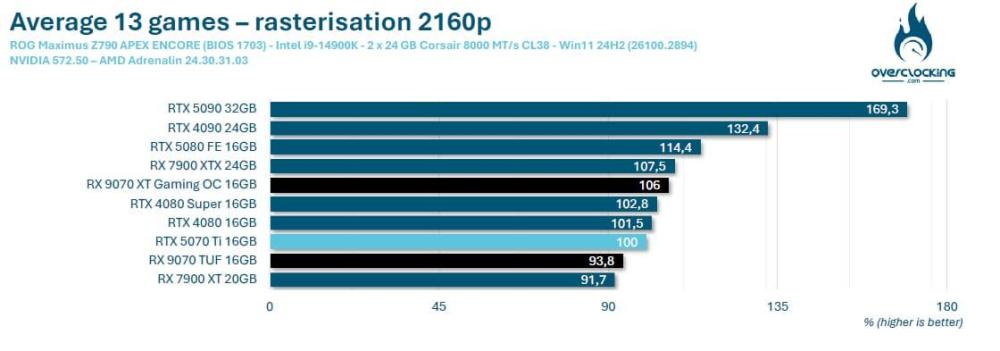 2160p-average-rx-9070-xt-tous-les-tests-gpu-overclocking.thumb.jpg.2b593887bbca98a90ea7eac0bc5a5b34.jpg