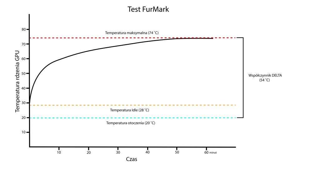 Wykres1.Furmark.thumb.jpg.6e26058b05d262740f683f9e4a113634.jpg