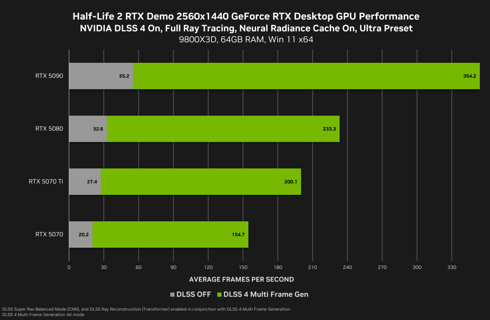 half-life-2-rtx-demo-geforce-rtx-2560x1440-nvidia-dlss-4-multi-frame-generation-desktop-gpu-performance.thumb.png.cc10dcd1d4bd80a51225ddf83344f570.png