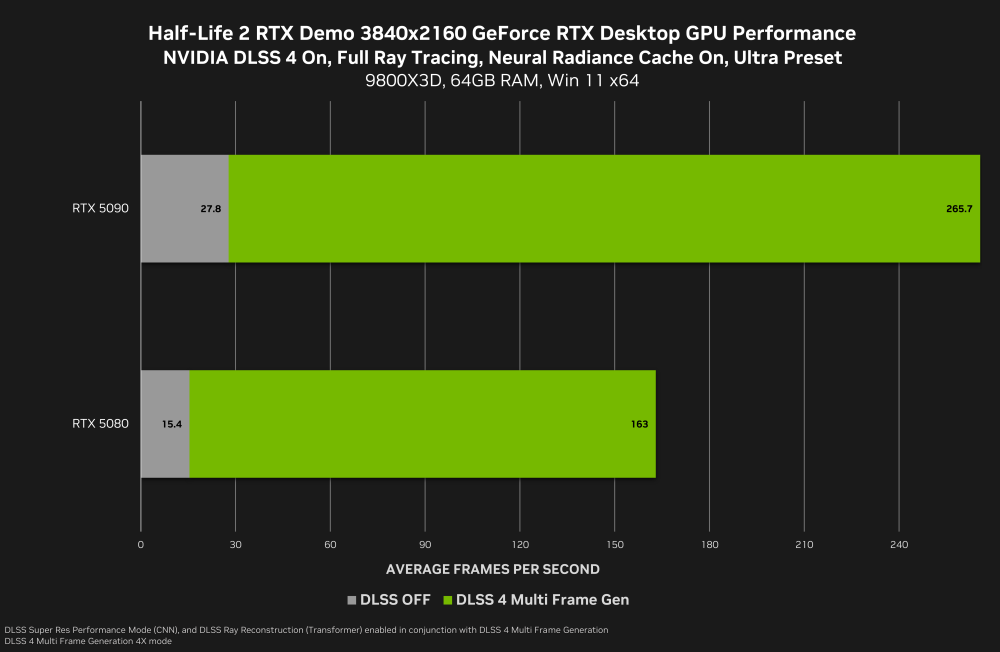 half-life-2-rtx-demo-geforce-rtx-3840x2160-nvidia-dlss-4-multi-frame-generation-desktop-gpu-performance.thumb.png.0202a073d3954304cabf5c7054b73690.png