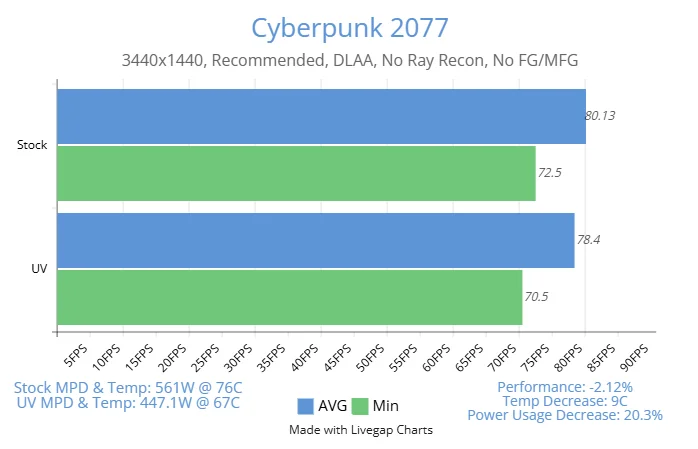 5090-founders-edition-undervolt-benchmarks-v0-f350gqb7rcle1.webp.689327fea074fa00ee1c58071b65b167.webp