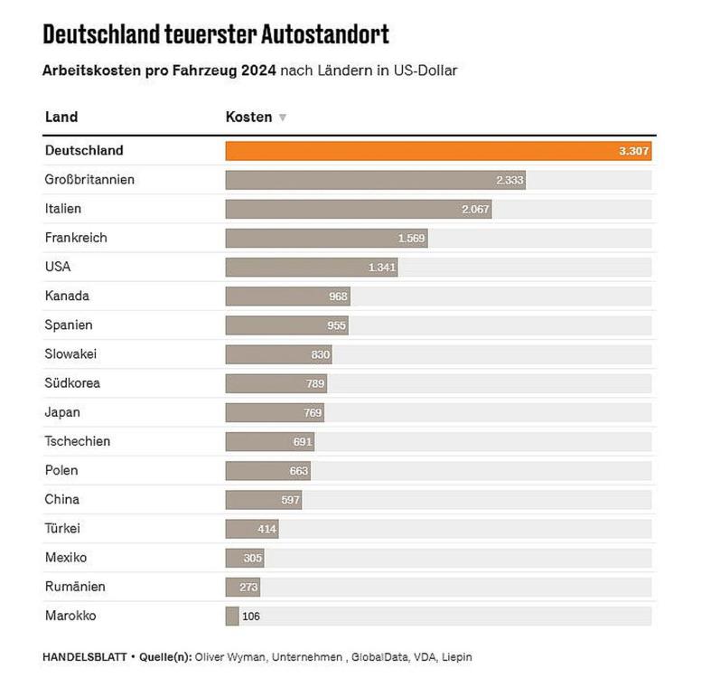 Koszty-pracownicze-przy-wytwarzaniu-samochodow-w-roznych-krajach-Handelsblatt.thumb.jpg.fd1281511200de48a4f8c293b6dfed59.jpg