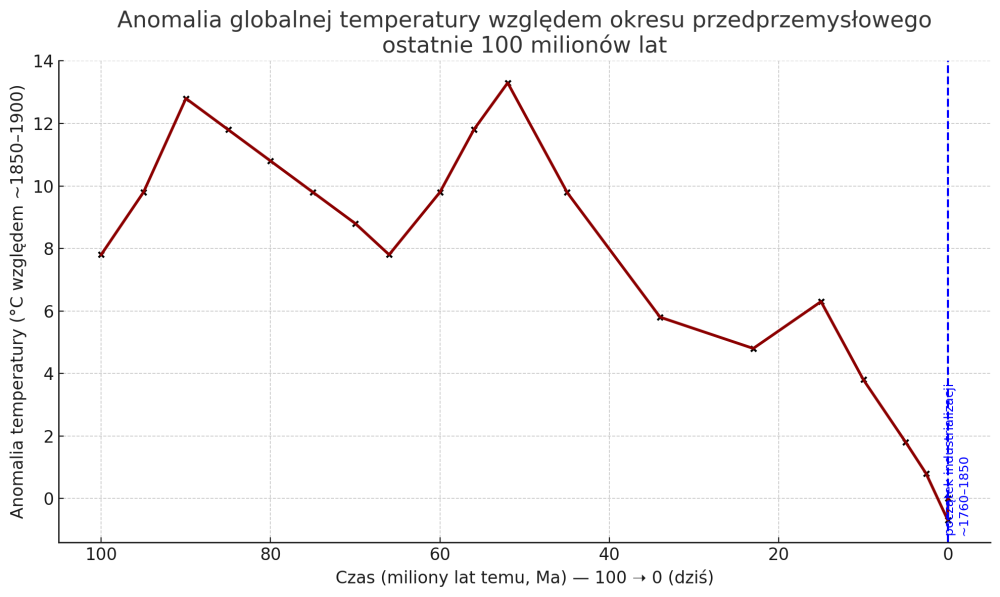 temperatura_anomalia_100mln_lat.png