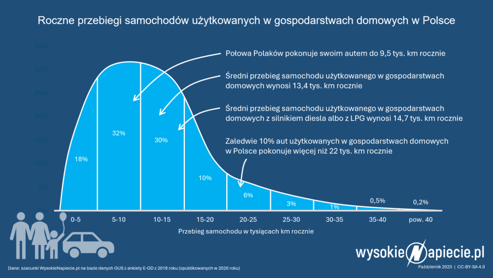 samochod_przebieg_gus-1536x864.thumb.png.1cd6508c416d4a09179b5876a40ce3df.png