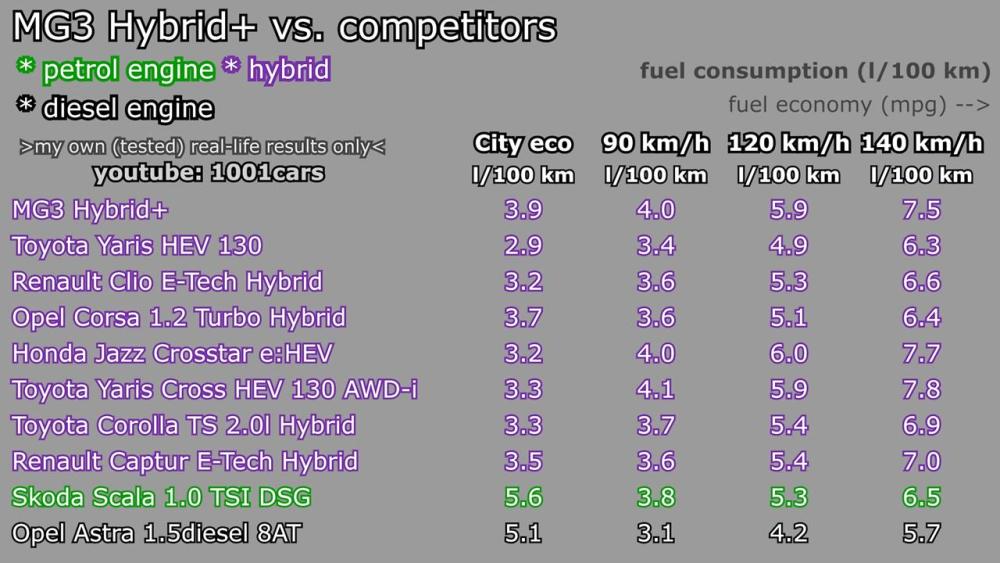 mg3_hybrid+_zuzycie_paliwa_dafbae0f95[1].jpg