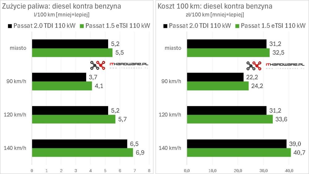 passat_diesel_benzyna_spalanie_koszt_04282d3e24[1].jpg
