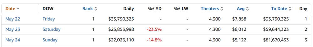 2026-06-0114_17_12-StarWars_TheMandalorianandGrogu-BoxOfficeMojo.thumb.png.a3745800bd77faf9d9315694dea34951.png
